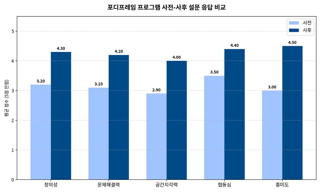 포디프레임 프로그램 사전·사후 설문 응답을 비교한 막대그래프
